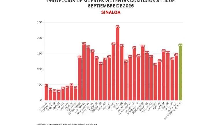 Cifras acumuladas de delitos durante la ola de violencia que aqueja a Sinaloa.
