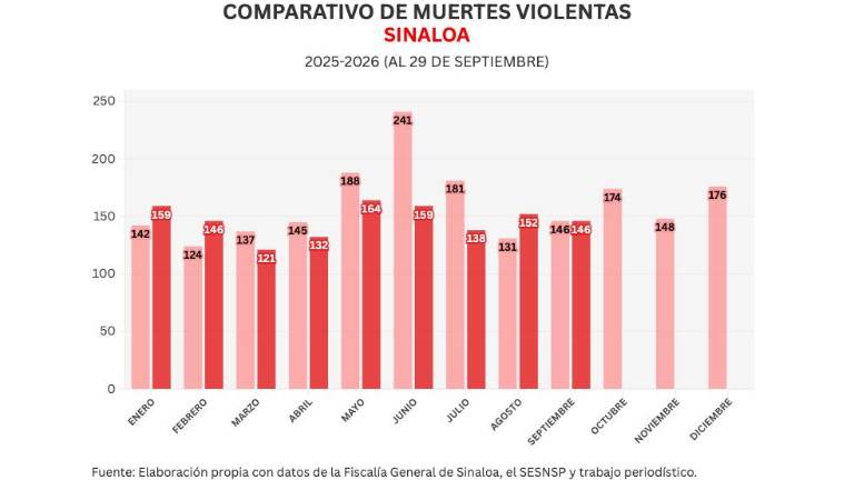 Cifras acumuladas de delitos durante la ola de violencia que aqueja a Sinaloa.