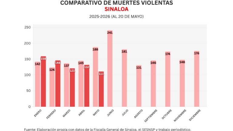 Cifras acumuladas de delitos durante la ola de violencia que aqueja a Sinaloa.
