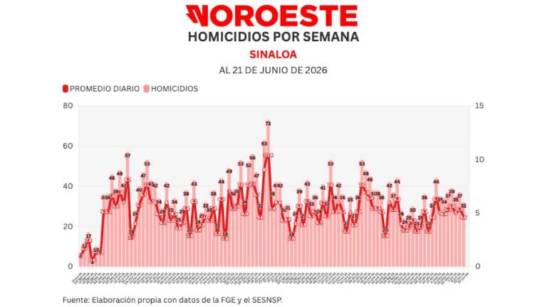 Cifras acumuladas de delitos durante la ola de violencia que aqueja a Sinaloa.