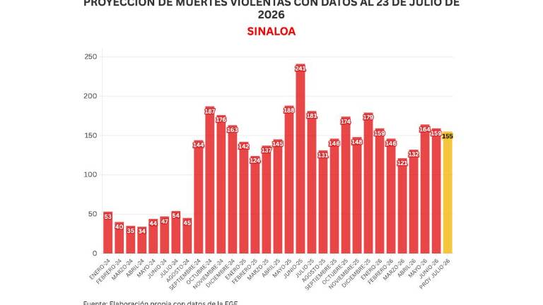 Cifras acumuladas de delitos durante la ola de violencia que aqueja a Sinaloa.