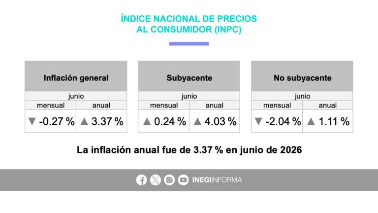 Resultado de la inflación durante el mes de junio.