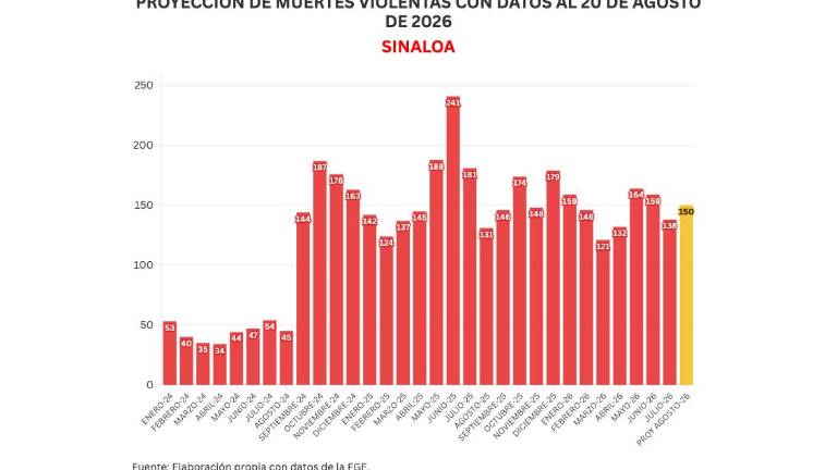 Cifras acumuladas de delitos durante la ola de violencia que aqueja a Sinaloa.