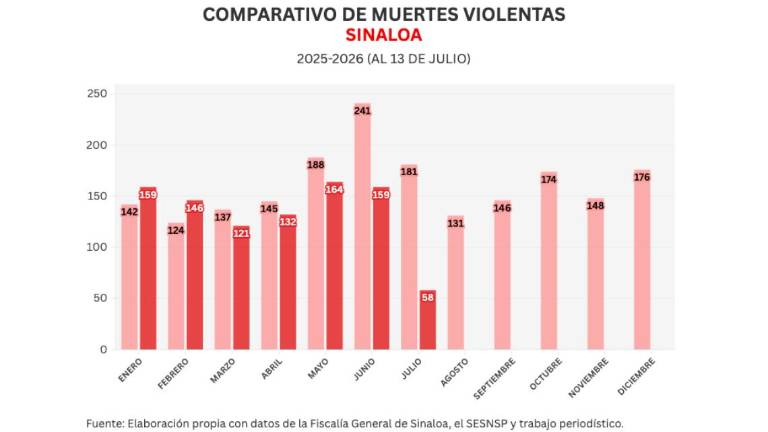 Cifras acumuladas de delitos durante la ola de violencia que aqueja a Sinaloa.