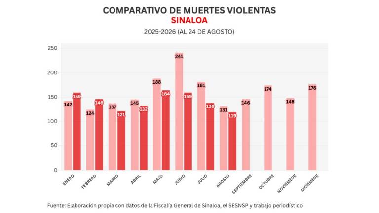 Cifras acumuladas de delitos durante la ola de violencia que aqueja a Sinaloa.