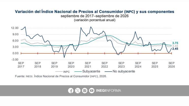 Evolución de la inflación durante los últimos meses.