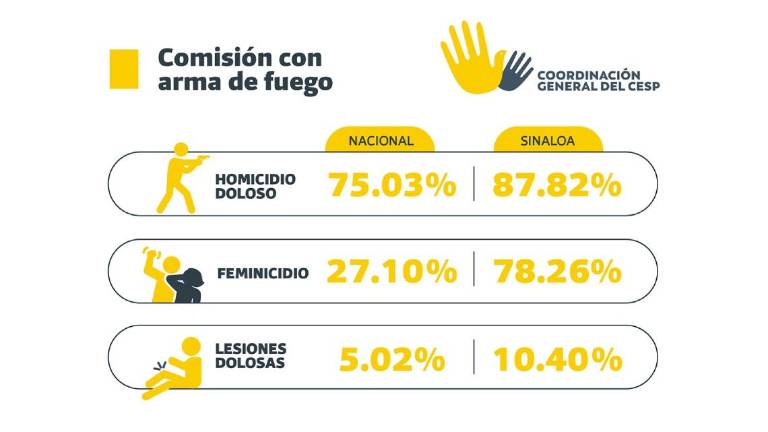 Incidencia de delitos cometidos en Sinaloa con armas de fuego.