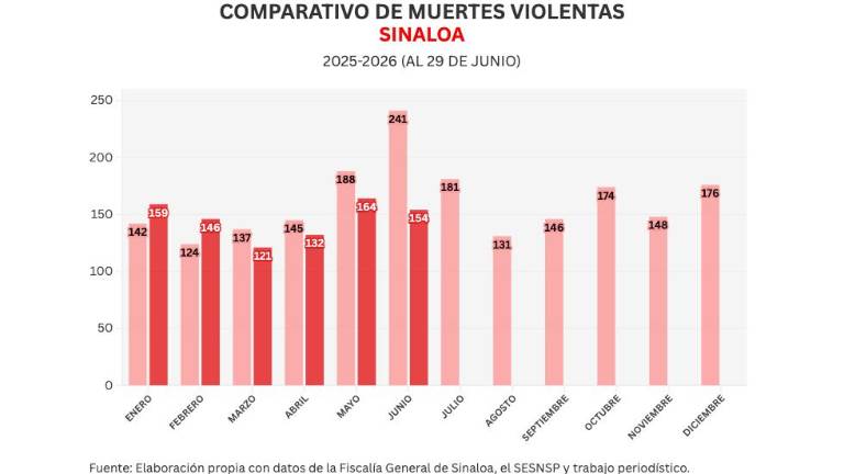 Cifras acumuladas de delitos durante la ola de violencia que aqueja a Sinaloa.