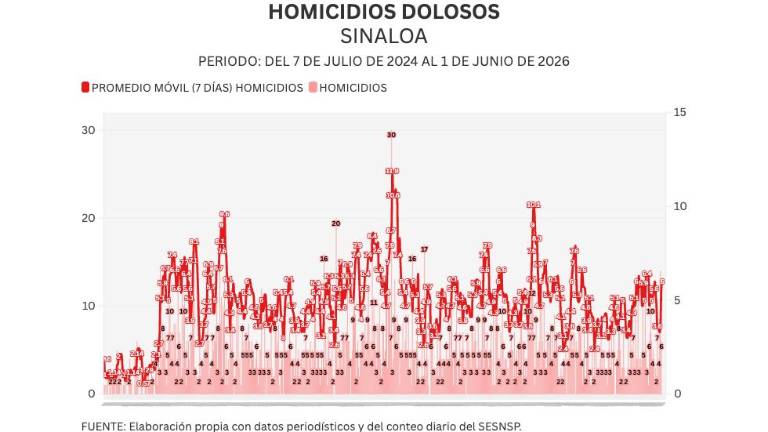 Cifras acumuladas de delitos durante la ola de violencia que aqueja a Sinaloa.