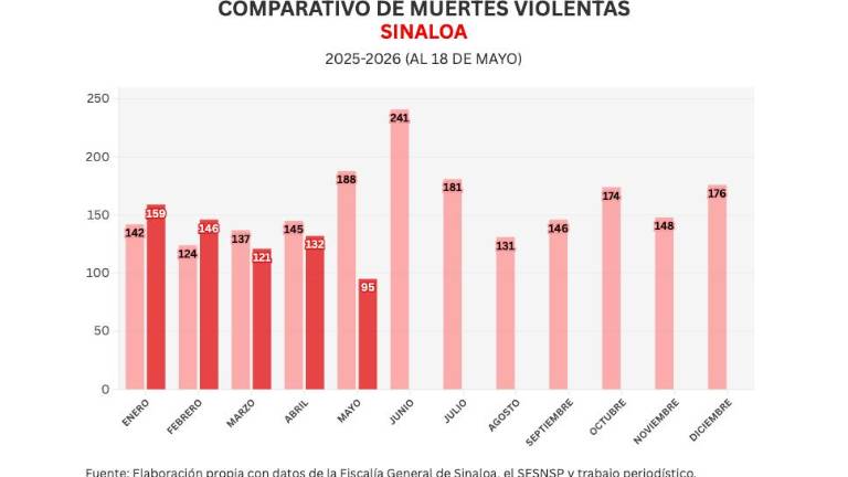 Cifras acumuladas de delitos durante la ola de violencia que aqueja a Sinaloa.