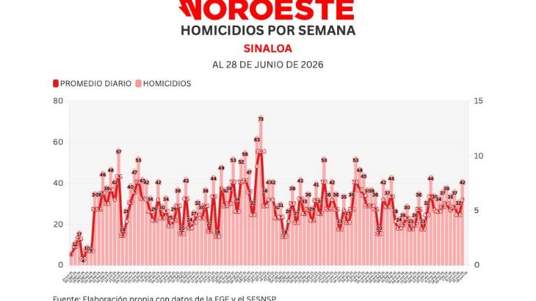 Cifras acumuladas de delitos durante la ola de violencia que aqueja a Sinaloa.