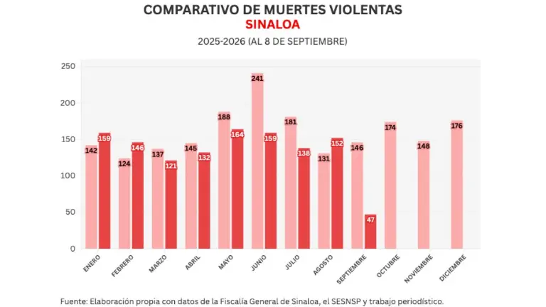 Cifras acumuladas de delitos durante la ola de violencia que aqueja a Sinaloa.