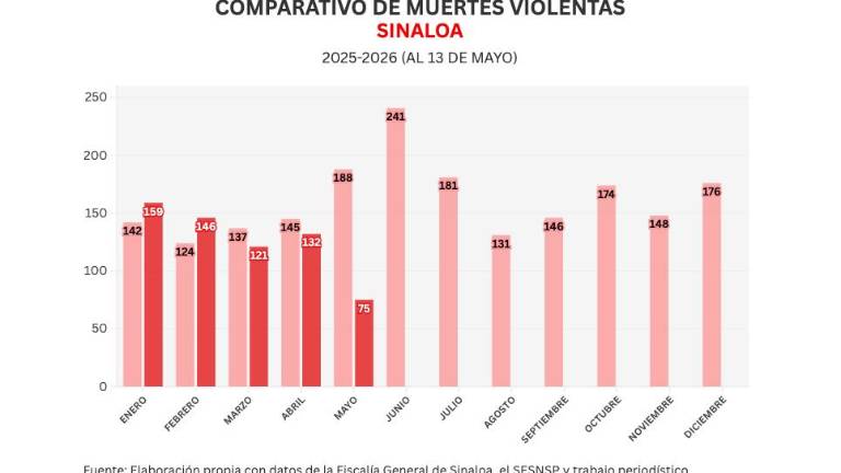 Cifras acumuladas de delitos durante la ola de violencia que aqueja a Sinaloa.