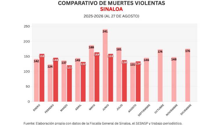 Informe diario: detienen a 10 tras balaceras en Escuinapa, entre ellos un estadunidense; 8 homicidios y 9 vehículos robados el jueves