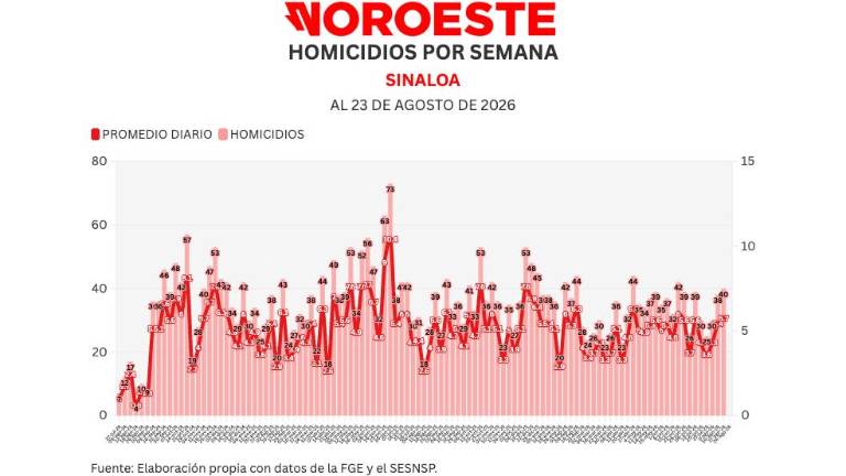 Cifras acumuladas de delitos durante la ola de violencia que aqueja a Sinaloa.