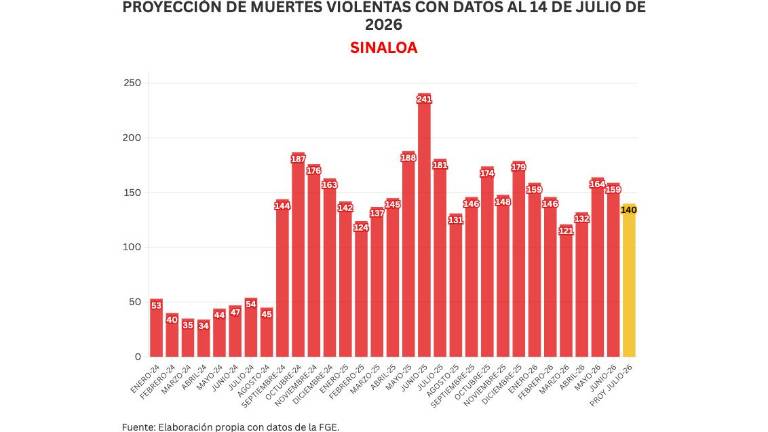 Cifras acumuladas de delitos durante la ola de violencia que aqueja a Sinaloa.