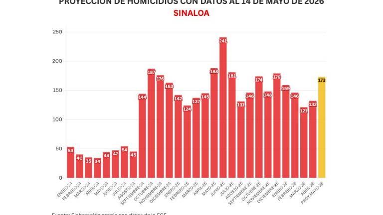 Cifras acumuladas de delitos durante la ola de violencia que aqueja a Sinaloa.