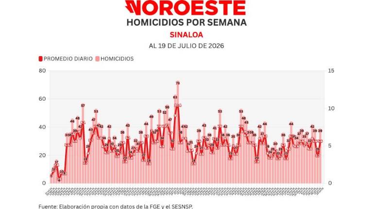 Cifras acumuladas de delitos durante la ola de violencia que aqueja a Sinaloa.
