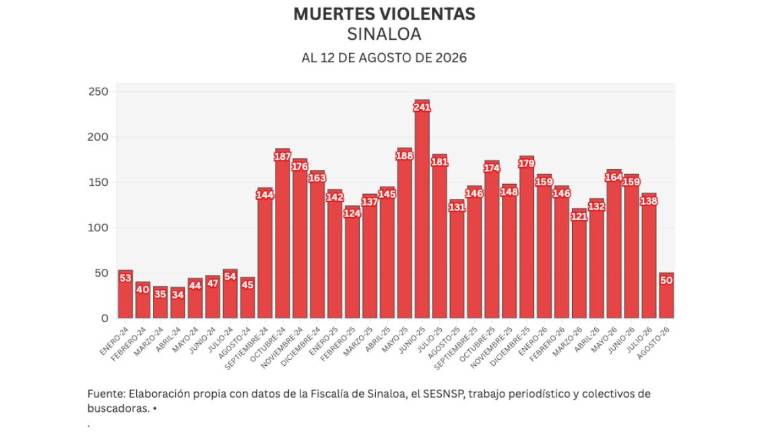 Cifras acumuladas de delitos durante la ola de violencia que aqueja a Sinaloa.