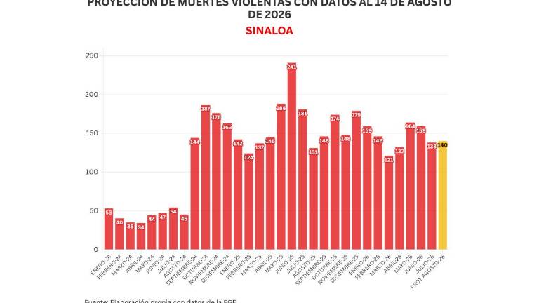 Cifras acumuladas de delitos durante la ola de violencia que aqueja a Sinaloa.