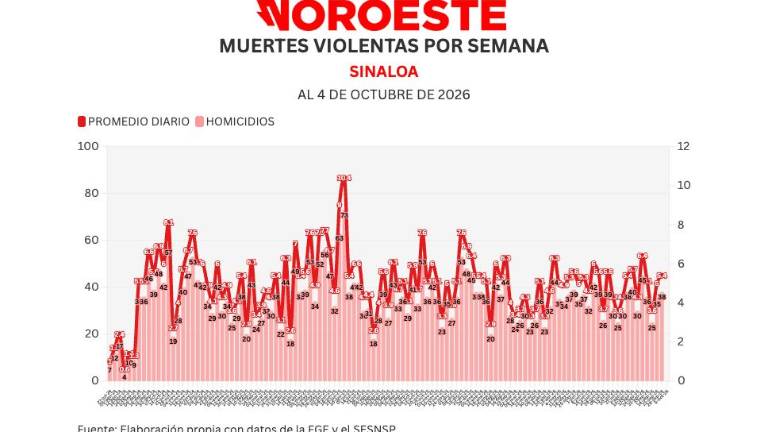 Cifras acumuladas de delitos durante la ola de violencia que aqueja a Sinaloa.