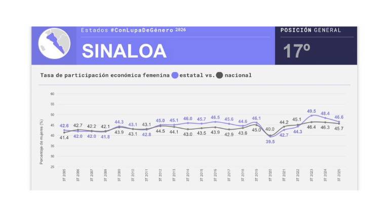 Evolución de la participación femenina en Sinaloa.