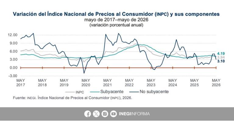 Variación de la inflación de los últimos años durante el mes de mayo.