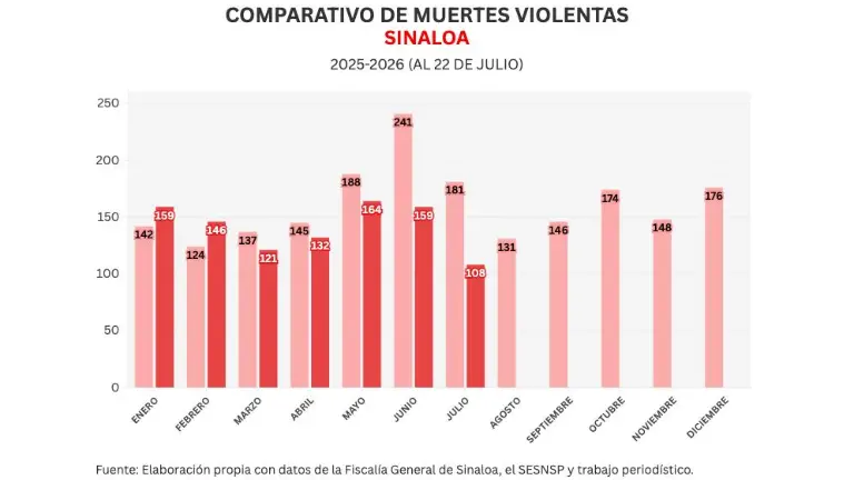 Cifras acumuladas de delitos durante la ola de violencia que aqueja a Sinaloa.