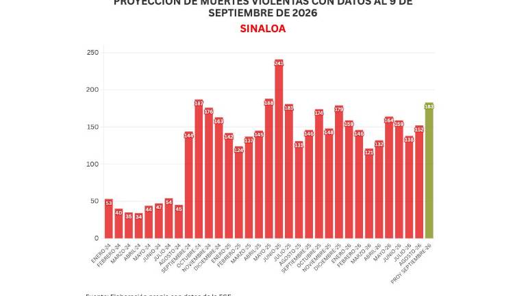 Cifras acumuladas de delitos durante la ola de violencia que aqueja a Sinaloa.