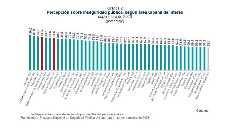 Mazatlán, tercera ciudad donde la población se siente más insegura; Culiacán, en el lugar siete