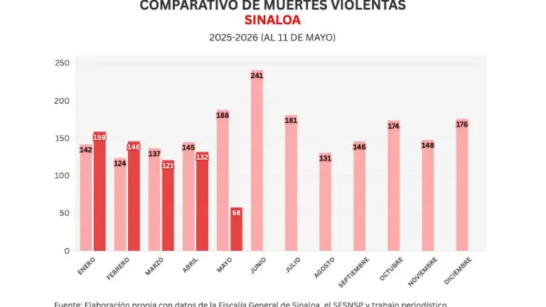 Cifras acumuladas de delitos durante la ola de violencia que aqueja a Sinaloa.