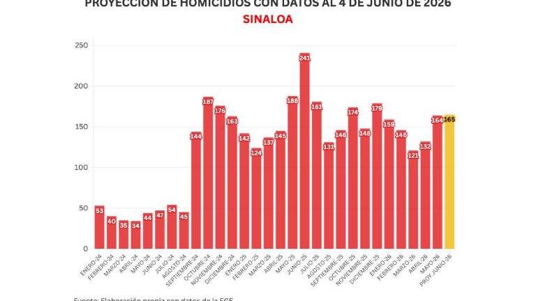 Cifras acumuladas de delitos durante la ola de violencia que aqueja a Sinaloa.