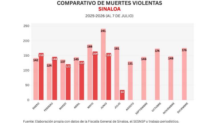 Cifras acumuladas de delitos durante la ola de violencia que aqueja a Sinaloa.
