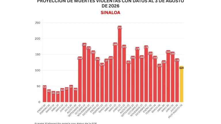 Cifras acumuladas de delitos durante la ola de violencia que aqueja a Sinaloa.