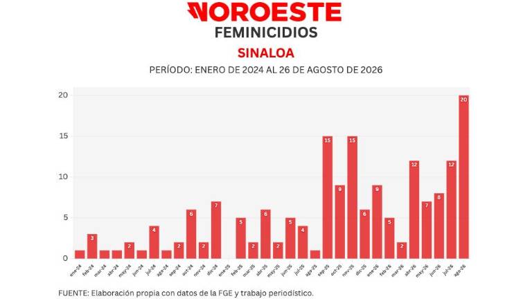 Cifras acumuladas de delitos durante la ola de violencia que aqueja a Sinaloa.