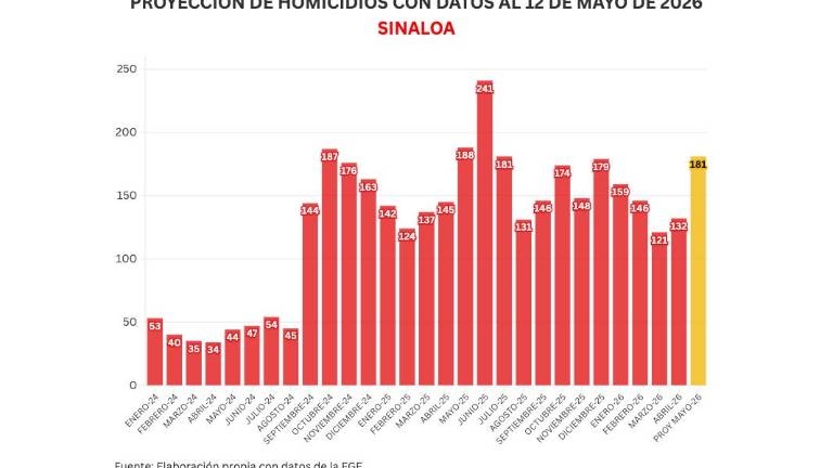 Cifras acumuladas de delitos durante la ola de violencia que aqueja a Sinaloa.