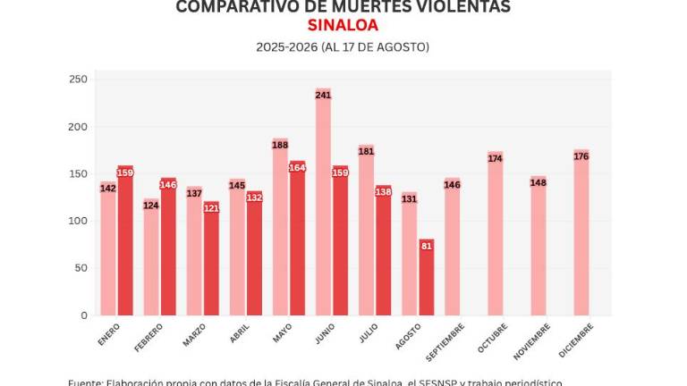 Cifras acumuladas de delitos durante la ola de violencia que aqueja a Sinaloa.