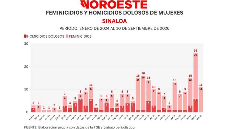 Cifras acumuladas de delitos durante la ola de violencia que aqueja a Sinaloa.