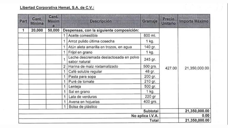 Contrato de despensas adquirido por el Gobierno de Sinaloa.