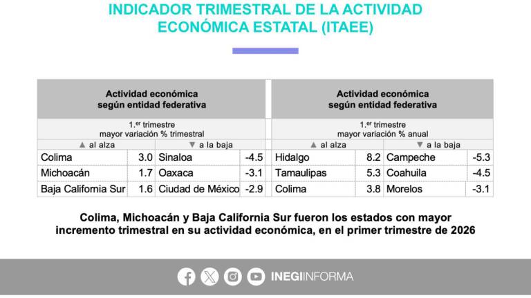 Reporte del Inegi sobre la actividad económica de las entidades.