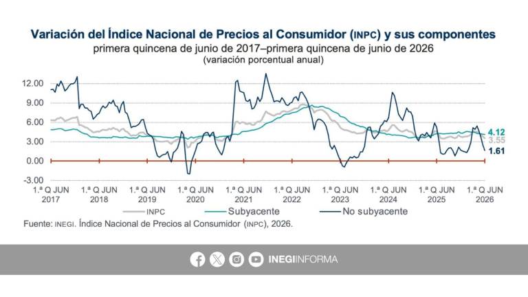 Reporte de la inflación en México para la primera quincena de junio.