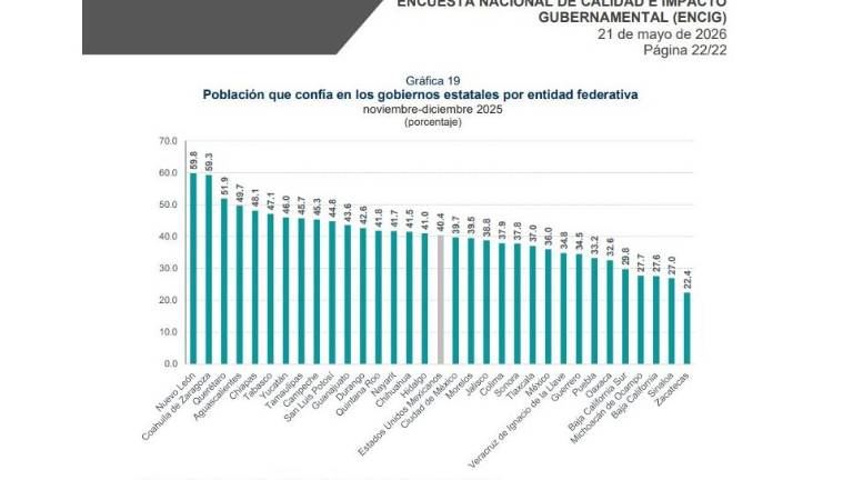 Evaluación de las entidades sobre la confianza que tienen en sus gobiernos estatales.