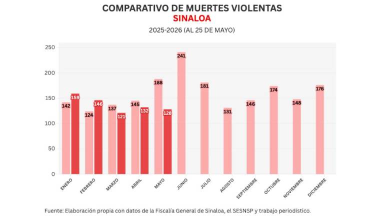 Cifras acumuladas de delitos durante la ola de violencia que aqueja a Sinaloa.