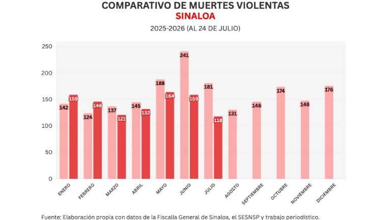 Cifras acumuladas de delitos durante la ola de violencia que aqueja a Sinaloa.