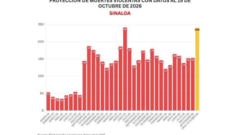 Cifras acumuladas de delitos durante la ola de violencia que aqueja a Sinaloa.