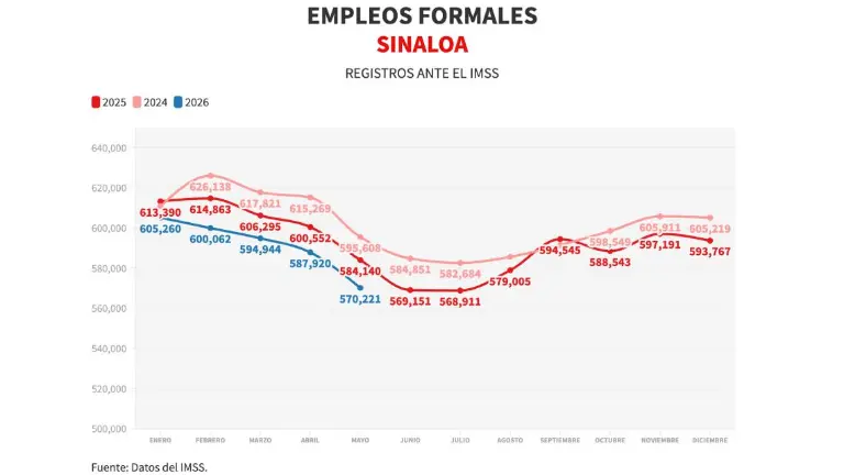 Evolución del empleo en Sinaloa durante los últimos meses.