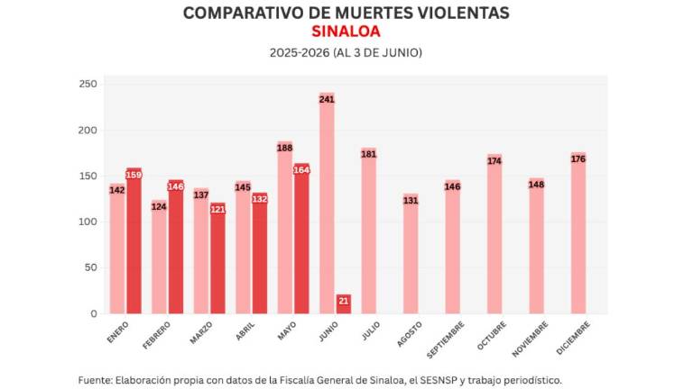Cifras acumuladas de delitos durante la ola de violencia que aqueja a Sinaloa.