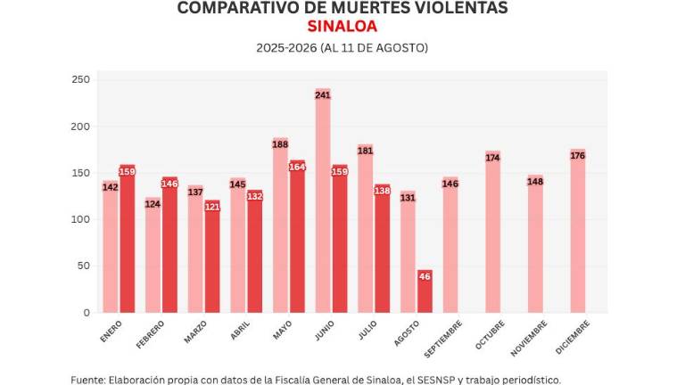 Cifras acumuladas de delitos durante la ola de violencia que aqueja a Sinaloa.