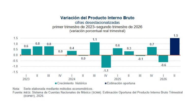Evolución de la economía en México en los últimos trimestres.