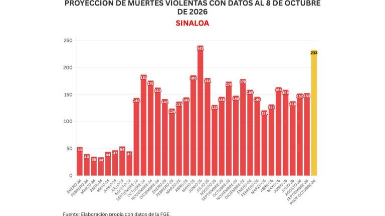 Cifras acumuladas de delitos durante la ola de violencia que aqueja a Sinaloa.